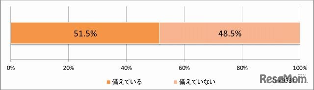 自宅に防災用品を備えているか
