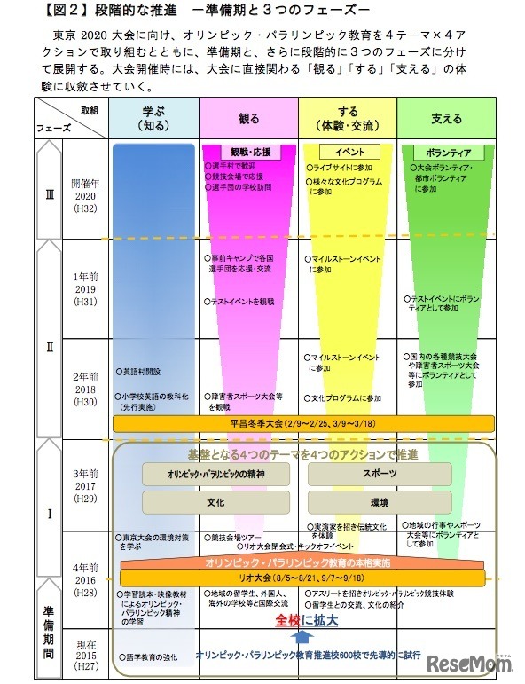 有識者会議の中間まとめ（準備期と3つのフェーズ）