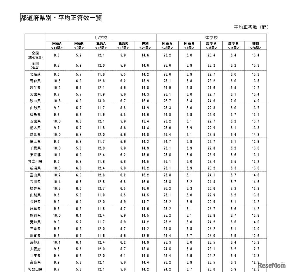 都道府県別・平均正答数一覧（一部）