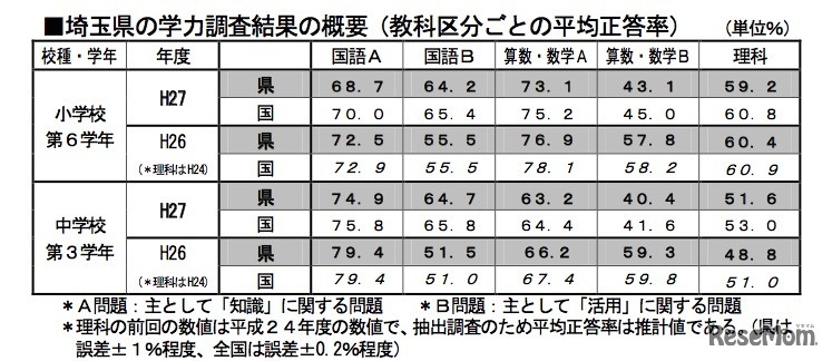埼玉県の結果概要