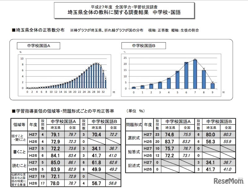埼玉県、中学校・国語の結果