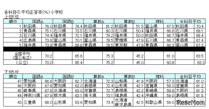 各科目の平均正答率（％）小学校、上位5位・下位5位