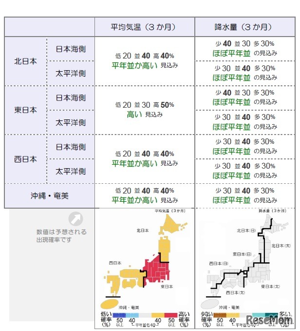 3か月の平均気温・降水量