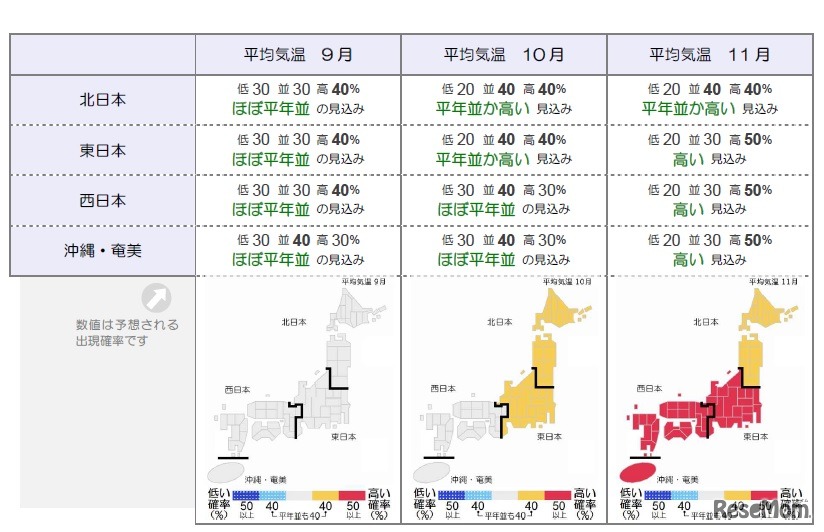 月別の平均気温