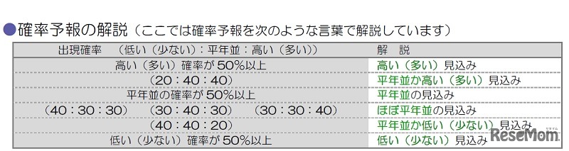 確率予報の解説