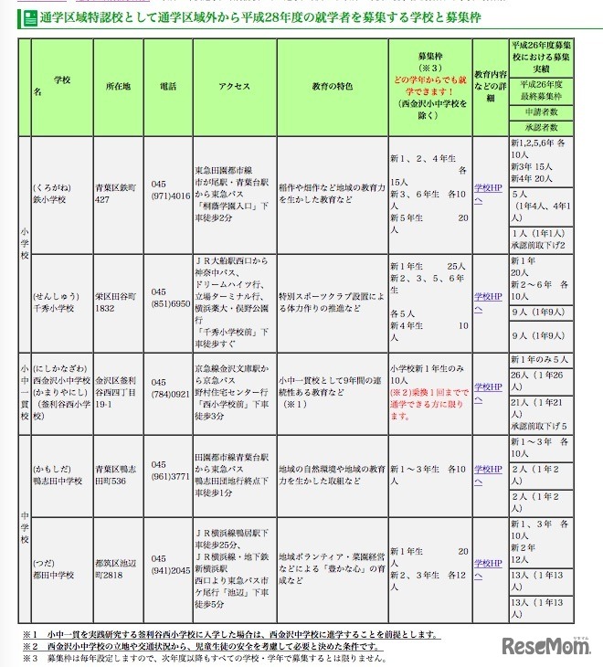 通学区域特認校、募集校の一覧