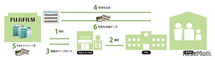 フジフイルムスクールフォトの仕組み