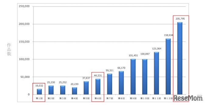 応募作品数の推移