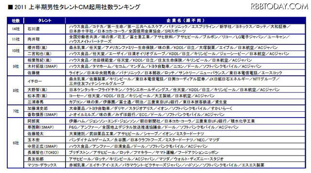 向井理、長友、AKB48、芦田愛菜が大躍進！CM出演数ランキング発表 上半期男性タレントCM起用社数ランキング