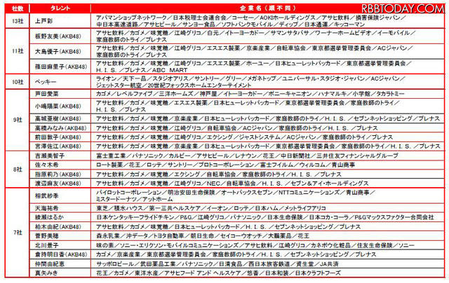 向井理、長友、AKB48、芦田愛菜が大躍進！CM出演数ランキング発表 上半期女性タレントCM起用社数ランキング