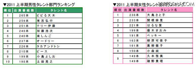 向井理、長友、AKB48、芦田愛菜が大躍進！CM出演数ランキング発表 出演本数ランキング、男女別