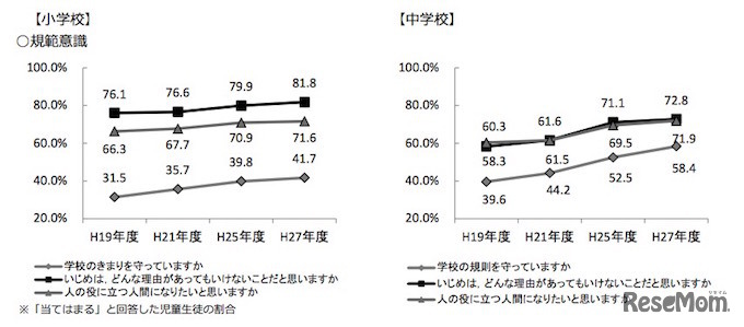 「規範意識」に関するアンケート結果