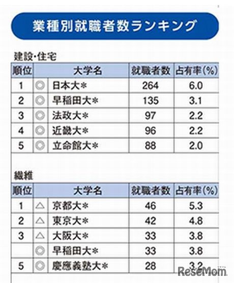 建築・住宅、繊維、化学、医薬品（画像はランキングの一部）