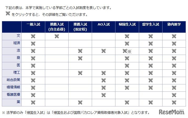 慶應義塾大学の学部ごとの入試制度