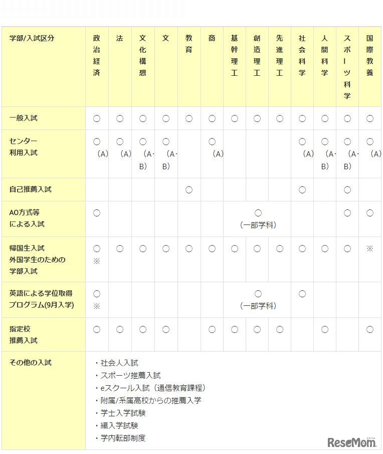 早稲田大学の入試制度一覧