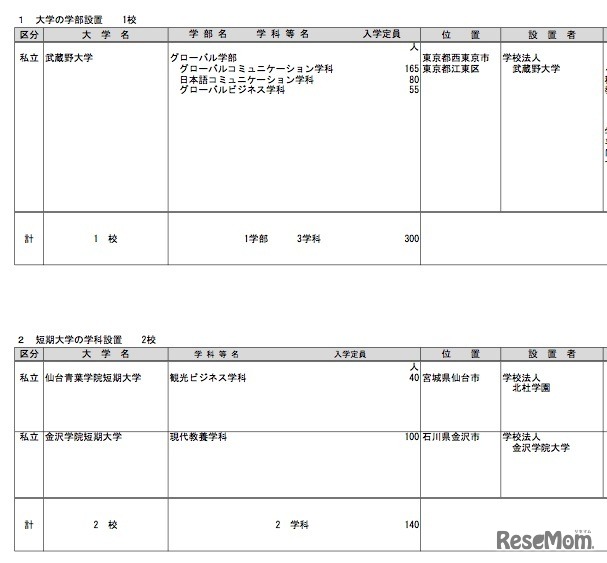 大学の学部、短期大学の学科