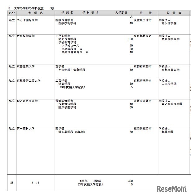 大学の学部の学科