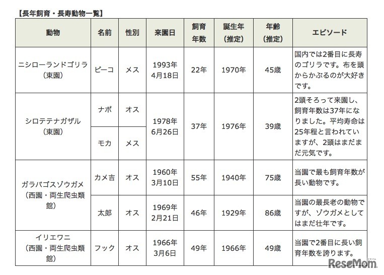 パネルが掲示される動物一覧　(c) 公共財団法人東京動物園協会