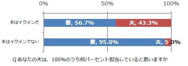 あなたの夫は、100％のうち何パーセント、家事育児を担当していると思いますか