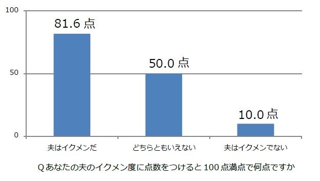 あなたの夫のイクメン度に点数をつけると100 点満点で何点ですか？