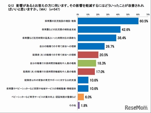 影響を軽減するための改善点