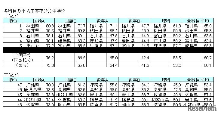 各科目の平均正答率（％）中学校、上位5位・下位5位