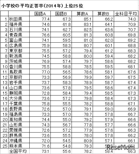 小学校の平均正答率（2014年）上位25位