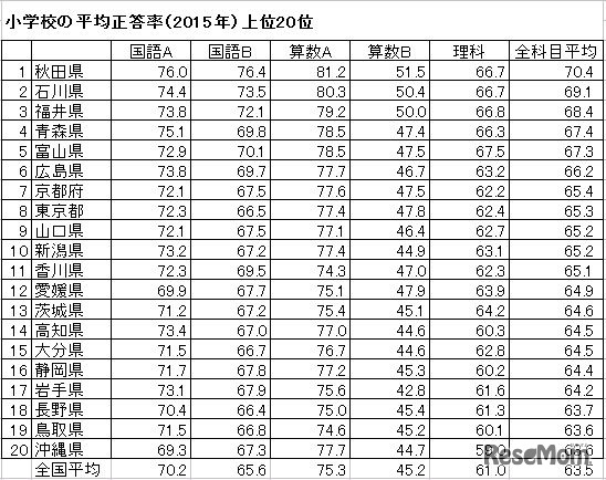 小学校の平均正答率（2015年）上位20位
