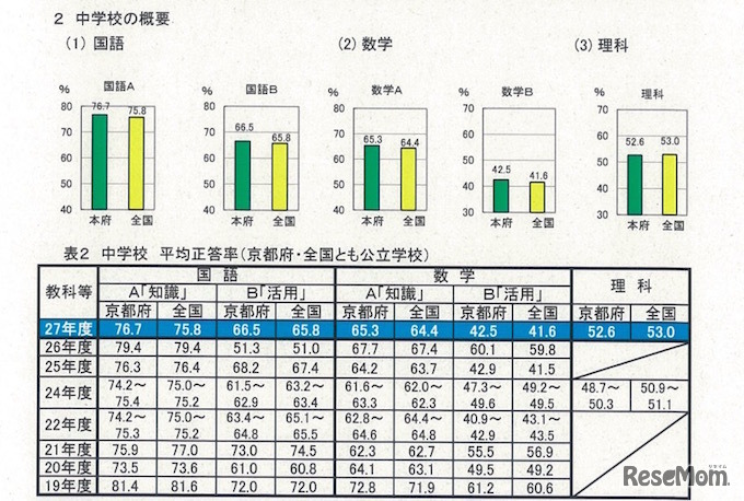 京都府・中学校の正答率