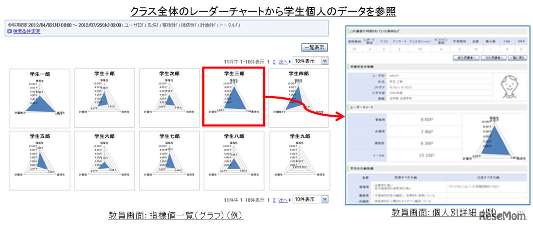 富士通が提供する学習行動の特徴を示すチャート