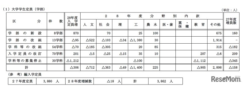 大学学生定員（学部）