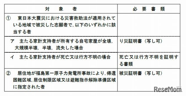 免除の対象者と必要書類