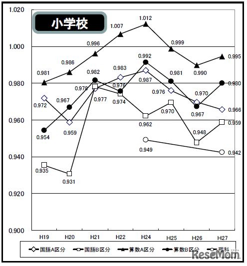 正答率比較／対全国比経年比較（小学校）