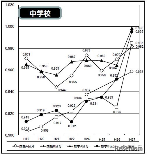 正答率比較／対全国比経年比較（中学校）