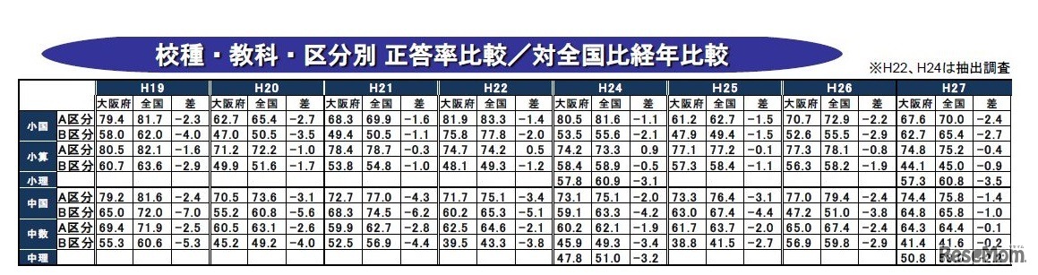 校種・教科・区分別 正答率比較／対全国比経年比較