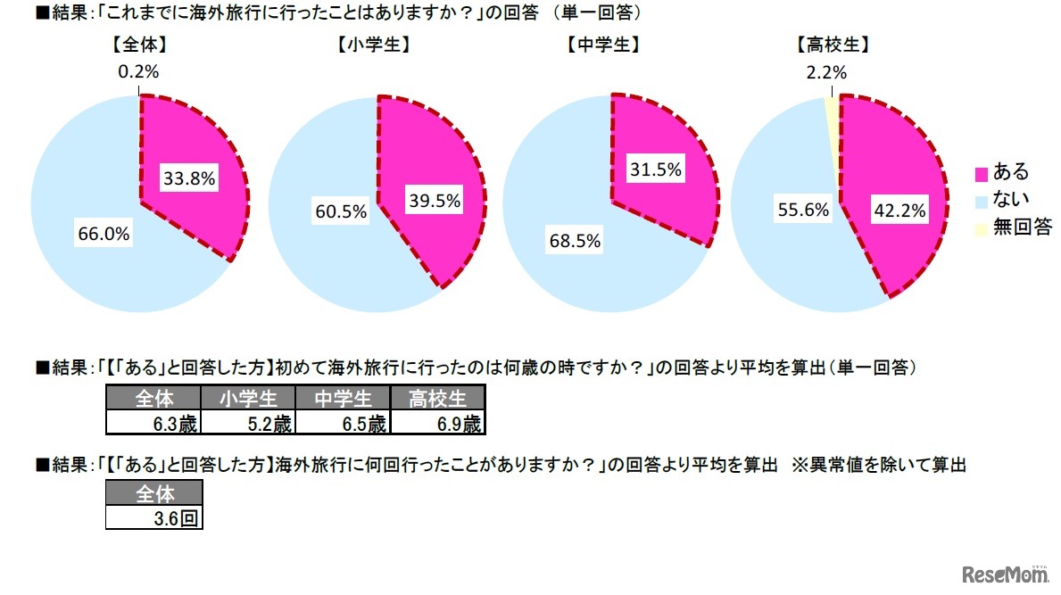 海外旅行に関する調査結果