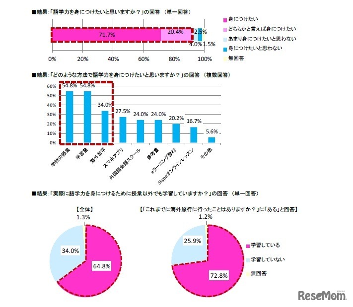 語学力に関する調査結果