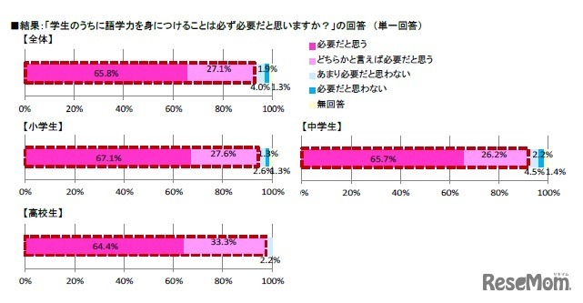 語学力に関する調査結果