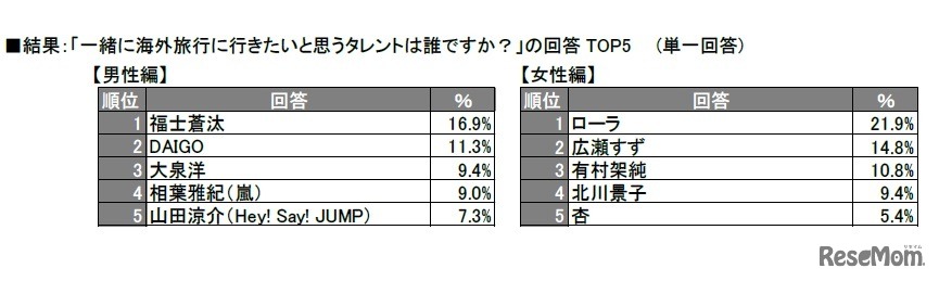 海外旅行に一緒に行きたいタレントランキング