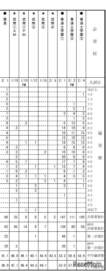 度数分布表（一部）