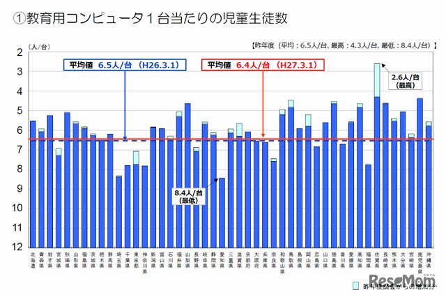 教育用コンピュータ1台当たりの児童生徒数（都道府県別）