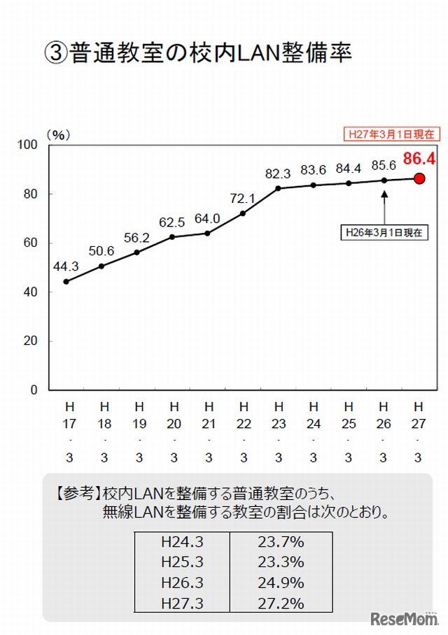 普通教室の校内LAN整備率