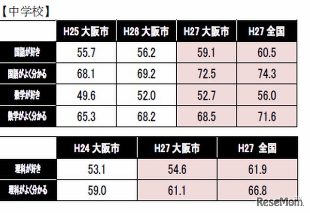 中学校の質問紙調査（一部）