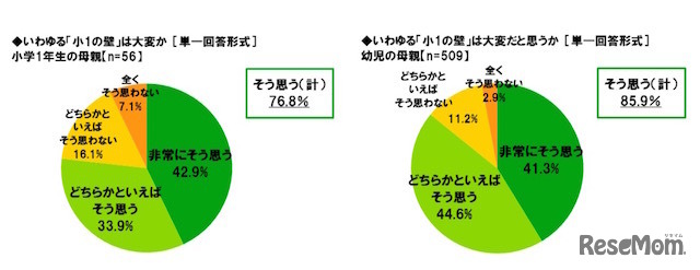「小1の壁」について