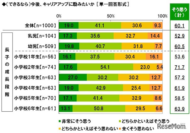 今後キャリアアップに励みたいか