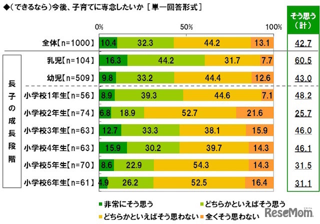 今後子育てに専念したいか