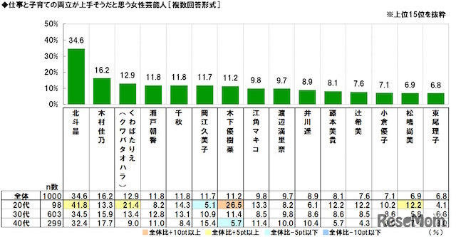 仕事と子育ての両立が上手そうな女性芸能人