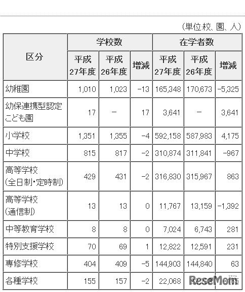 学校数および在学者数