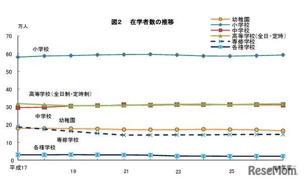 在学者数の推移
