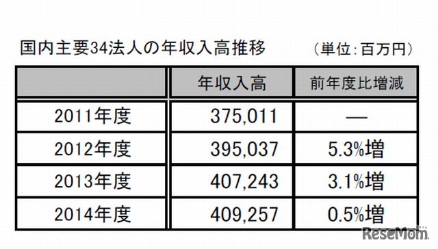 国内主要34法人の年収入高推移
